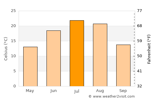 Wolf Point average temperature in July