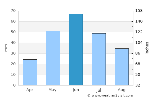 Wolf Point average rain in June