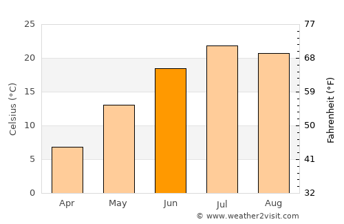 Wolf Point average temperature in June