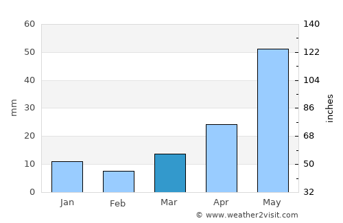 Wolf Point average rain in March