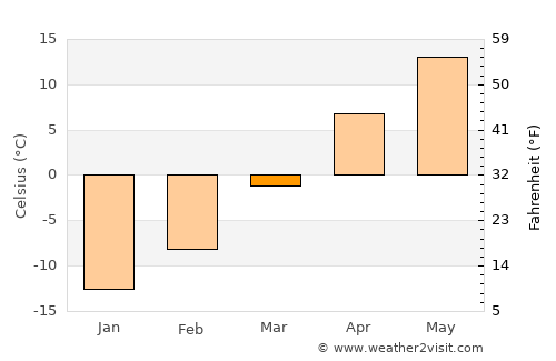 Wolf Point average temperature in March