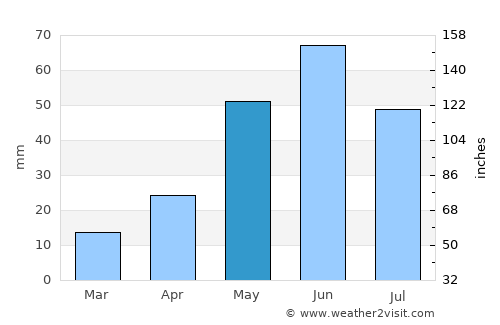 Wolf Point average rain in May