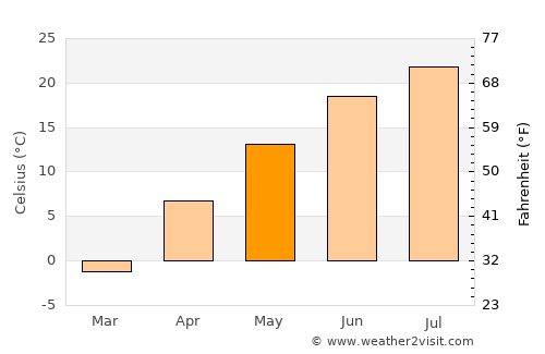 Wolf Point average temperature in May