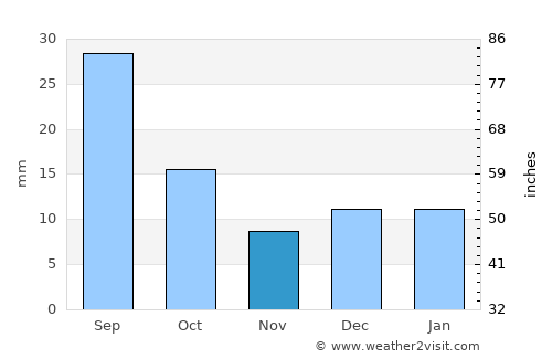 Wolf Point average rain in November