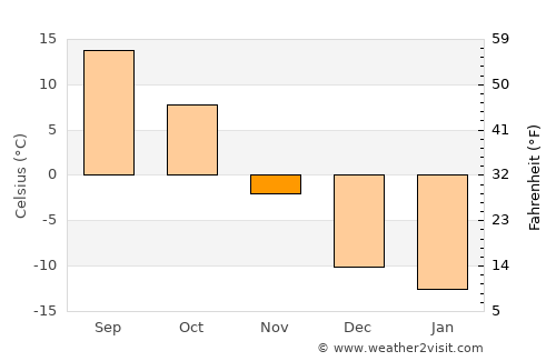 Wolf Point average temperature in November