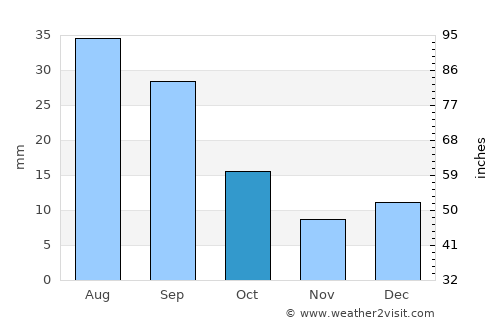 Wolf Point average rain in October