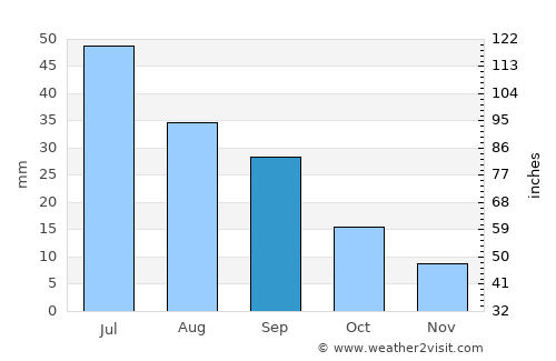 Wolf Point average rain in September