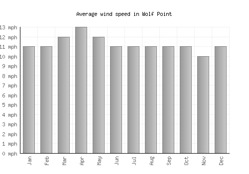 Wolf Point average winspeed by month (mph)