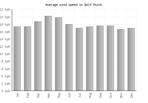 Wolf Point average winspeed by month (km/h)