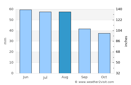 Wolfen average rain in August