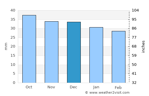 Wolfen average rain in December