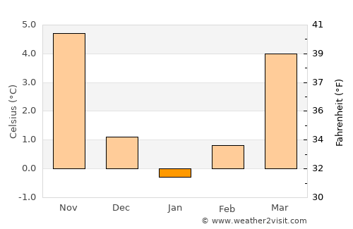 Wolfen average temperature in January