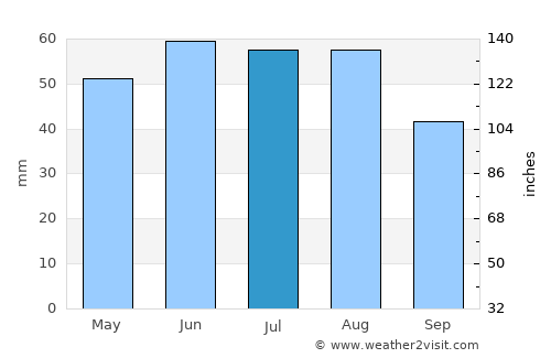 Wolfen average rain in July
