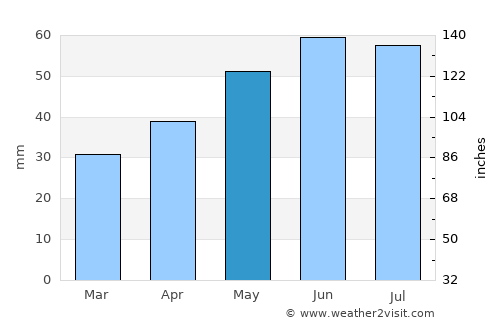 Wolfen average rain in May