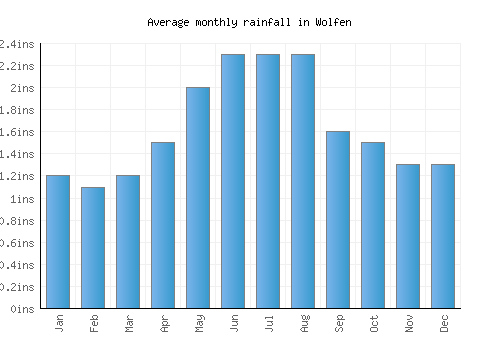 Wolfen monthly rainfall chart (inches)
