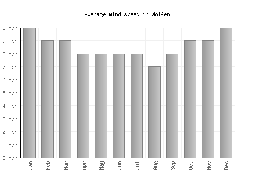 Wolfen average winspeed by month (mph)