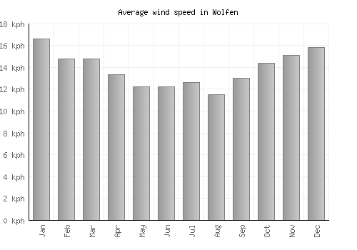 Wolfen average winspeed by month (km/h)