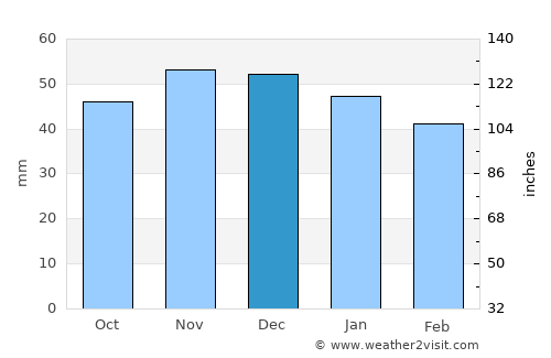 Wolfenbüttel average rain in December
