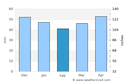 Wolfenbüttel average rain in February