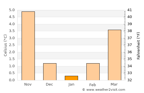 Wolfenbüttel average temperature in January