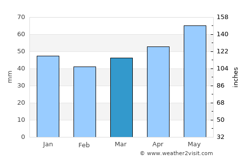 Wolfenbüttel average rain in March