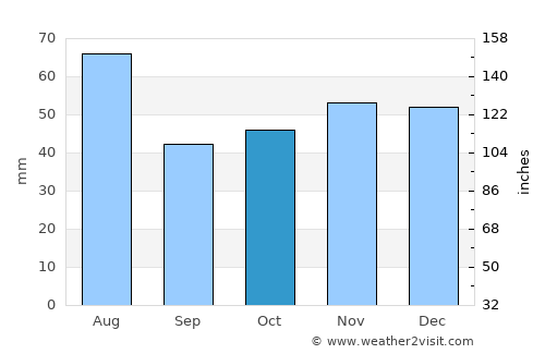 Wolfenbüttel average rain in October