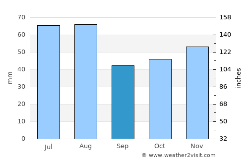 Wolfenbüttel average rain in September
