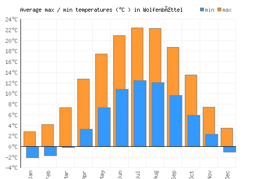 Wolfenbüttel average minimum / maximum temperatures (Celsius)