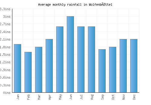 Wolfenbüttel monthly rainfall chart (inches)