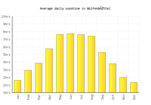 Wolfenbüttel average daily sunshine chart