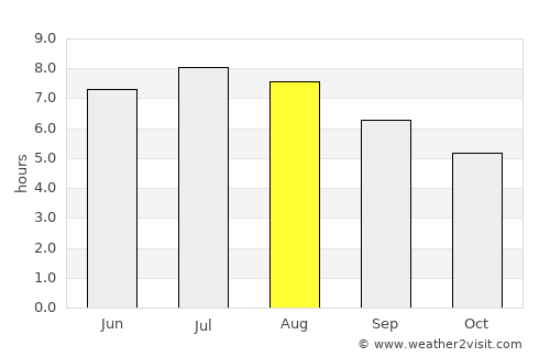 Wolfsberg average rain in August