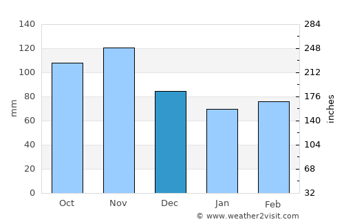 Wolfsberg average rain in December