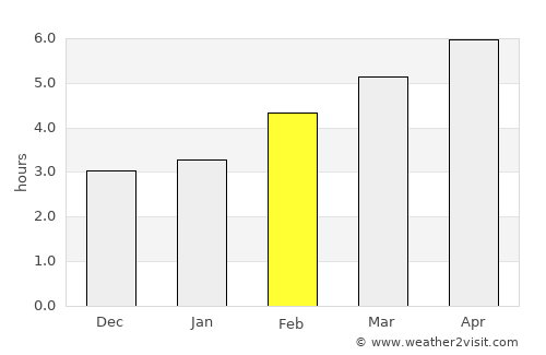 Wolfsberg average rain in February