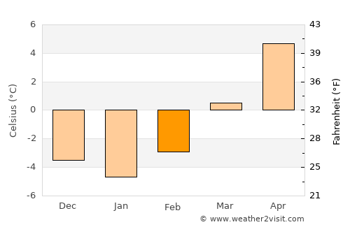 Wolfsberg average temperature in February