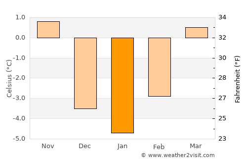 Wolfsberg average temperature in January