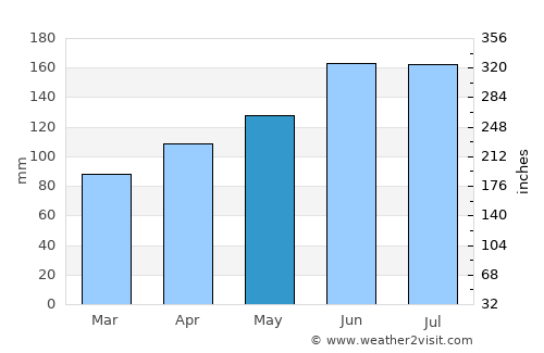Wolfsberg average rain in May