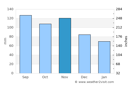 Wolfsberg average rain in November