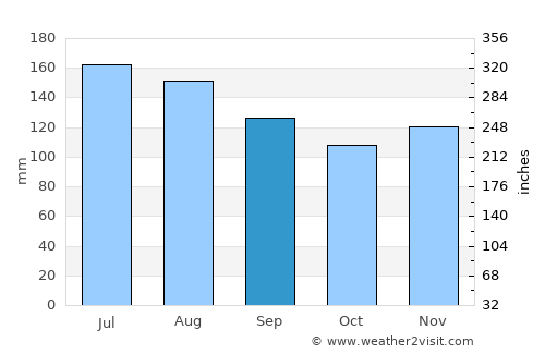 Wolfsberg average rain in September
