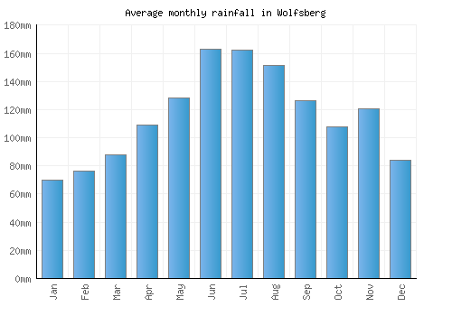 Wolfsberg monthly rainfall chart (mm)