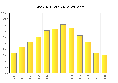 Wolfsberg average daily sunshine chart