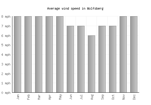 Wolfsberg average winspeed by month (mph)