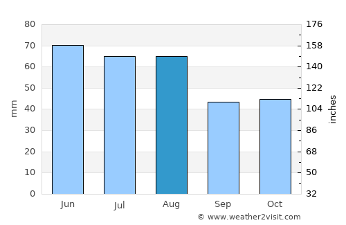 Wolfsburg average rain in August