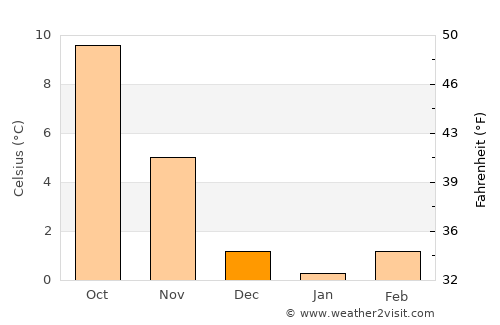Wolfsburg average temperature in December