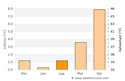 Wolfsburg average temperature in February