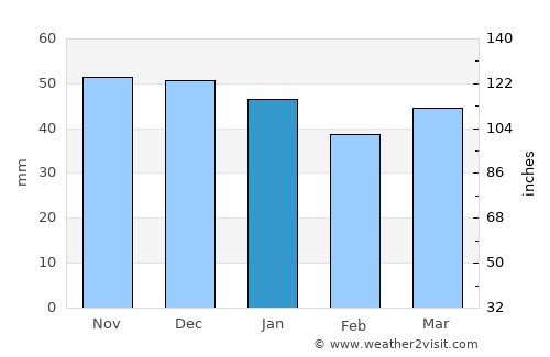 Wolfsburg average rain in January