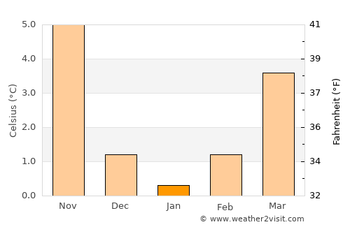 Wolfsburg average temperature in January