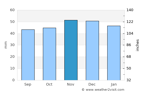 Wolfsburg average rain in November