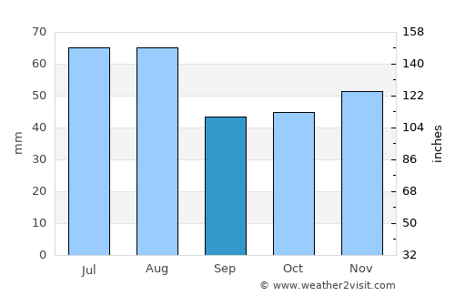 Wolfsburg average rain in September