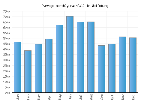 Wolfsburg monthly rainfall chart (mm)