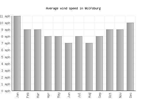 Wolfsburg average winspeed by month (mph)